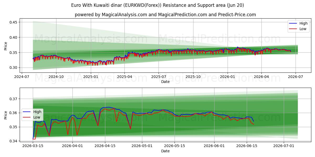  Euro ile Kuveyt dinarı (EURKWD(Forex)) Support and Resistance area (19 Jun) 