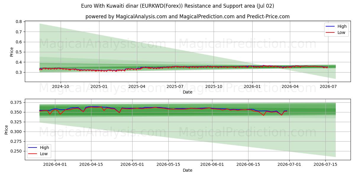  欧元 与 科威特第纳尔 (EURKWD(Forex)) Support and Resistance area (01 Jul) 