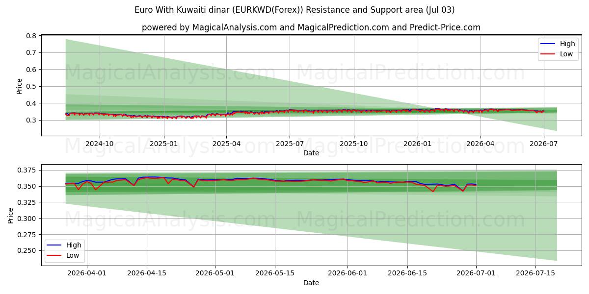  Euro With Kuwaiti dinar (EURKWD(Forex)) Support and Resistance area (02 Jul) 
