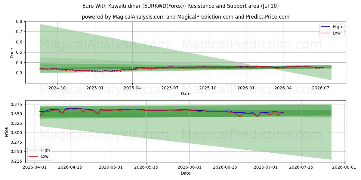  Euro ile Kuveyt dinarı (EURKWD(Forex)) Support and Resistance area (09 Jul) 