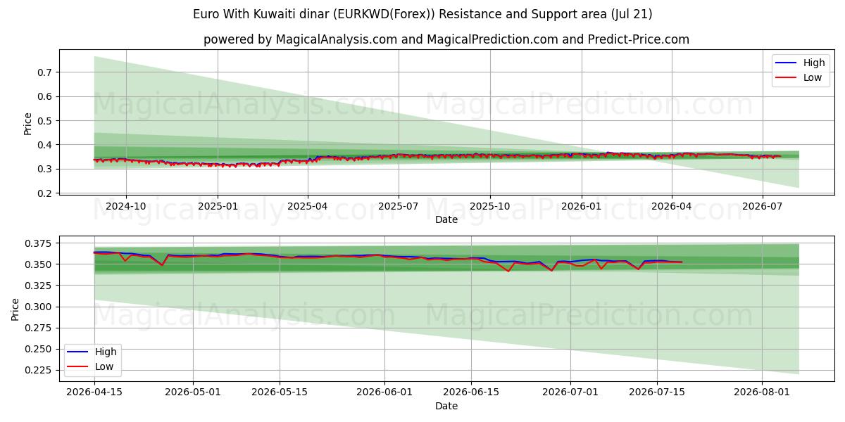  Euro Kuwaitin dinaarin kanssa (EURKWD(Forex)) Support and Resistance area (20 Jul) 