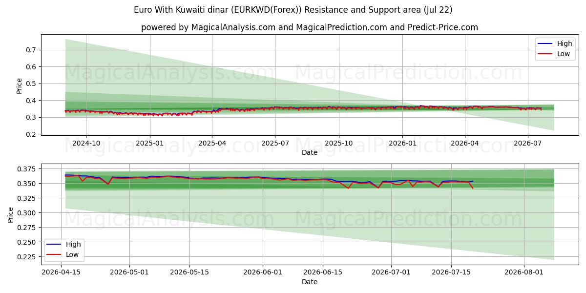  Euro met Koeweitse dinar (EURKWD(Forex)) Support and Resistance area (21 Jul) 