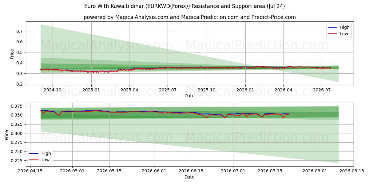  Euro Com Dinar Kuwaitiano (EURKWD(Forex)) Support and Resistance area (23 Jul) 