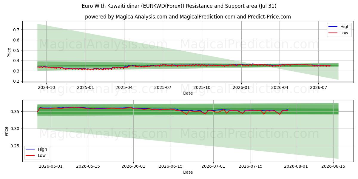  Евро к кувейтскому динару (EURKWD(Forex)) Support and Resistance area (30 Jul) 