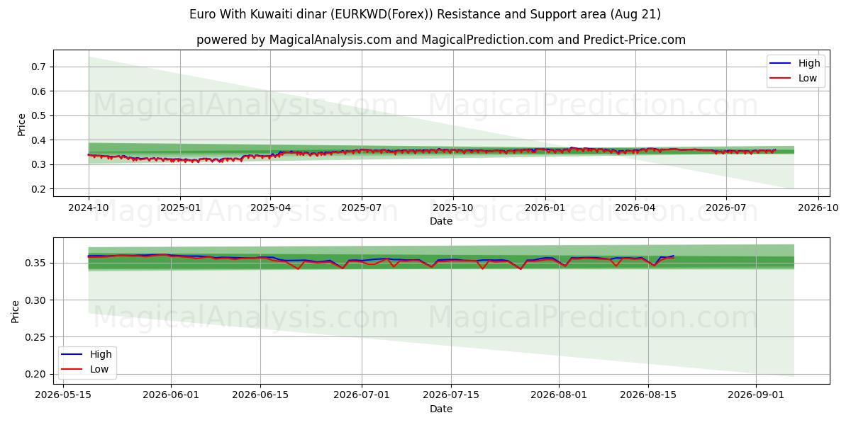  Euro Con il dinaro kuwaitiano (EURKWD(Forex)) Support and Resistance area (20 Aug) 