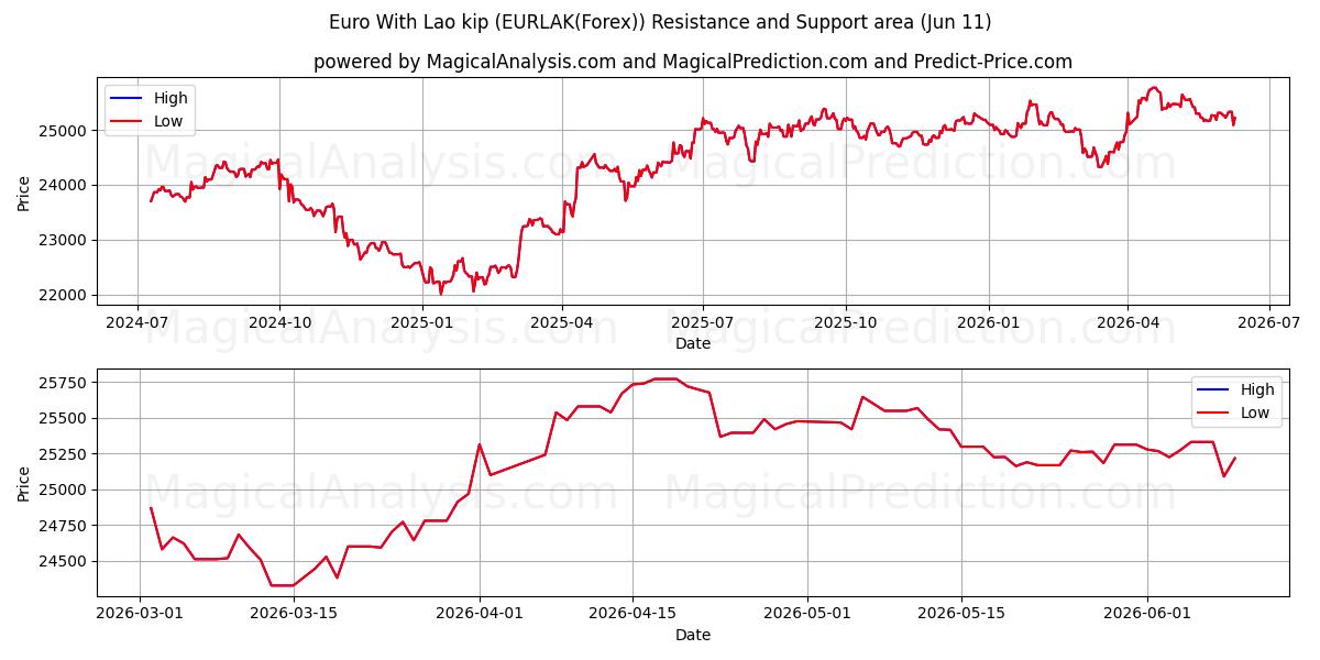  اليورو مع لاو كيب (EURLAK(Forex)) Support and Resistance area (10 Jun) 