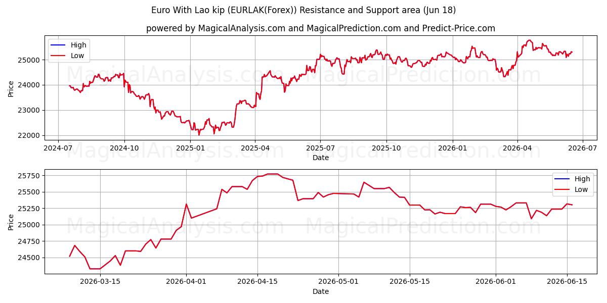  Euro With Lao kip (EURLAK(Forex)) Support and Resistance area (17 Jun) 