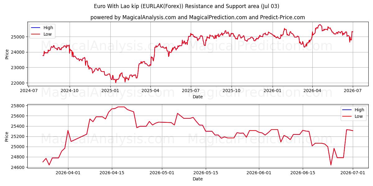  Euro con il kip laotiano (EURLAK(Forex)) Support and Resistance area (02 Jul) 