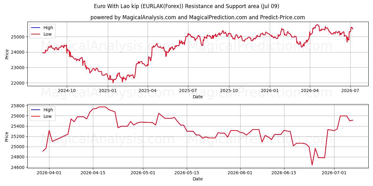  Euro With Lao kip (EURLAK(Forex)) Support and Resistance area (07 Jul) 