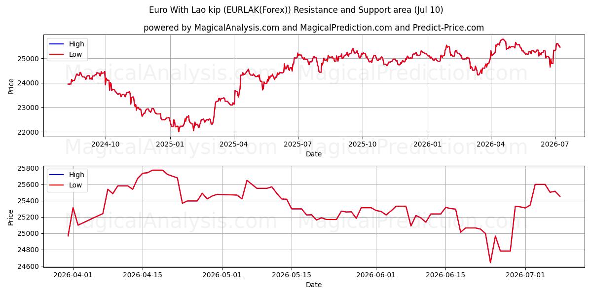  یورو با کیپ لائوس (EURLAK(Forex)) Support and Resistance area (09 Jul) 