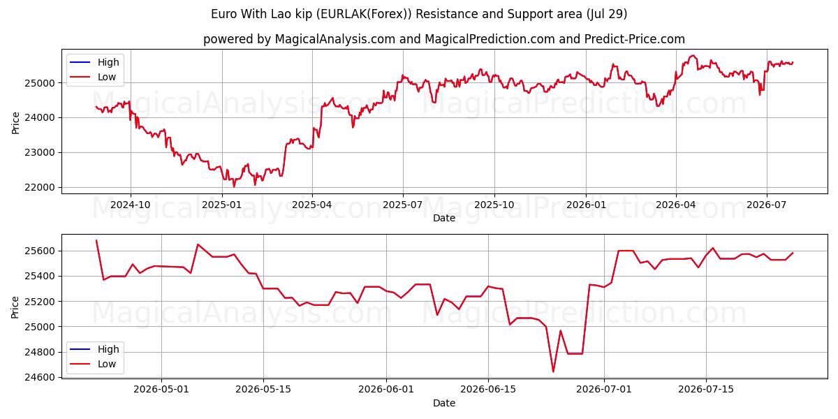  Euro With Lao kip (EURLAK(Forex)) Support and Resistance area (28 Jul) 