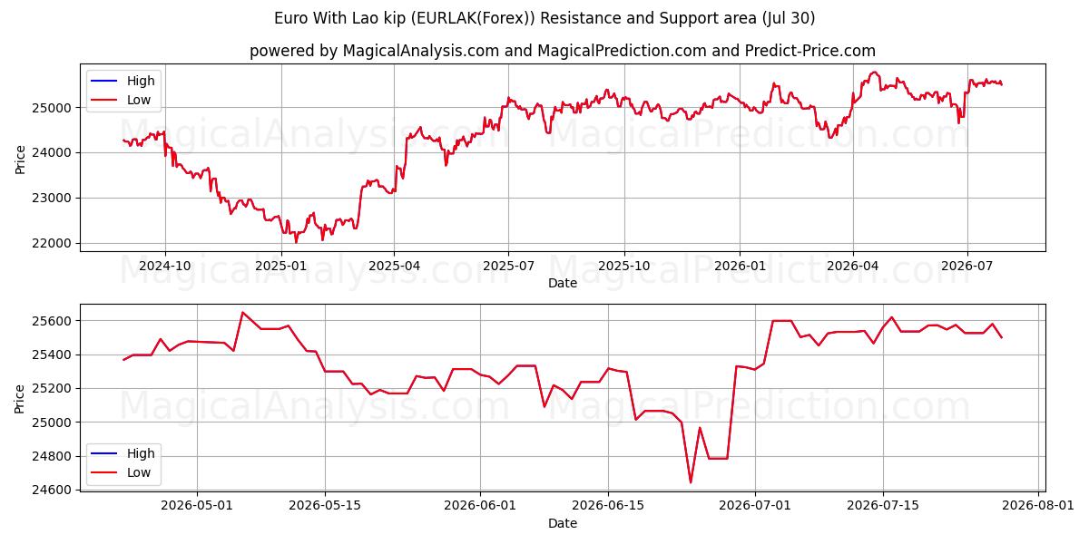  Euro med laotisk kip (EURLAK(Forex)) Support and Resistance area (29 Jul) 