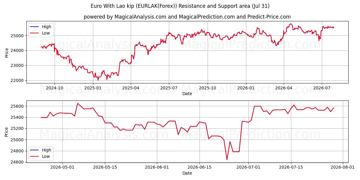  Евро с лаосским кипом (EURLAK(Forex)) Support and Resistance area (30 Jul) 