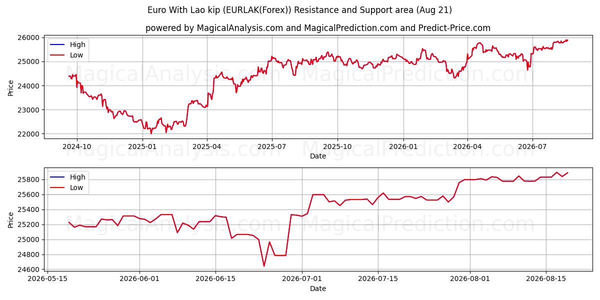  ユーロ ラオスキップ付き (EURLAK(Forex)) Support and Resistance area (18 Aug) 