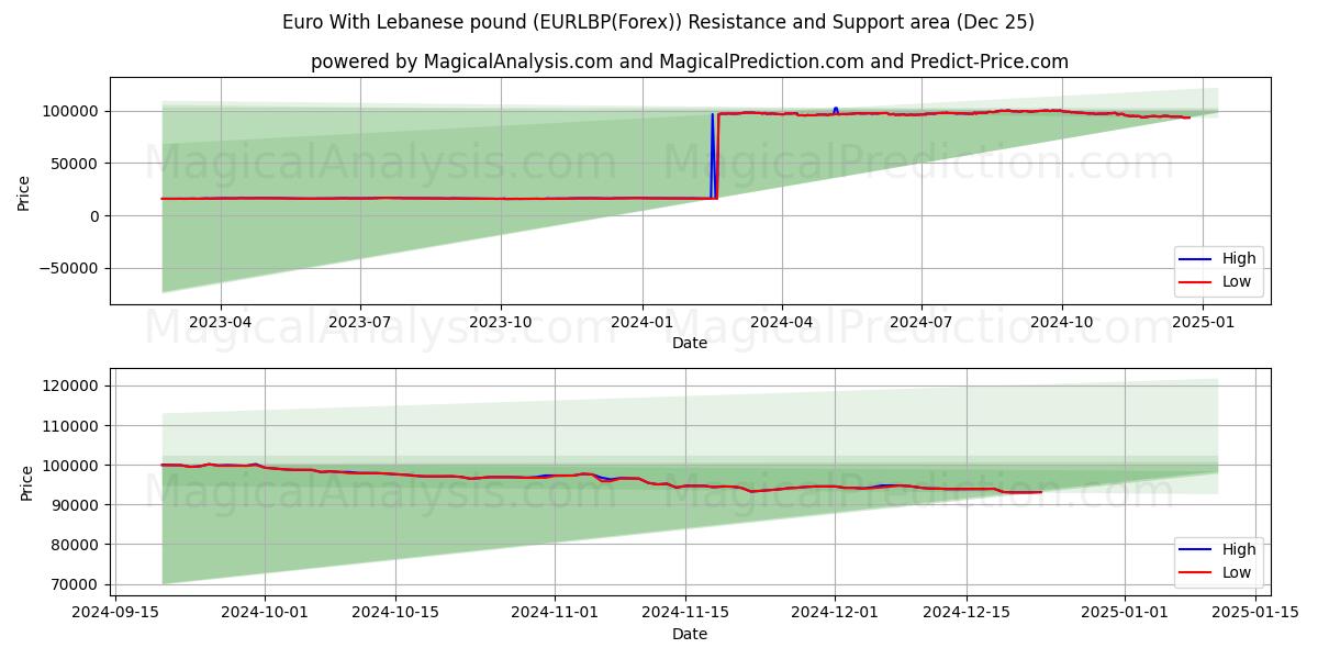  Euro With Lebanese pound (EURLBP(Forex)) Support and Resistance area (25 Dec) 