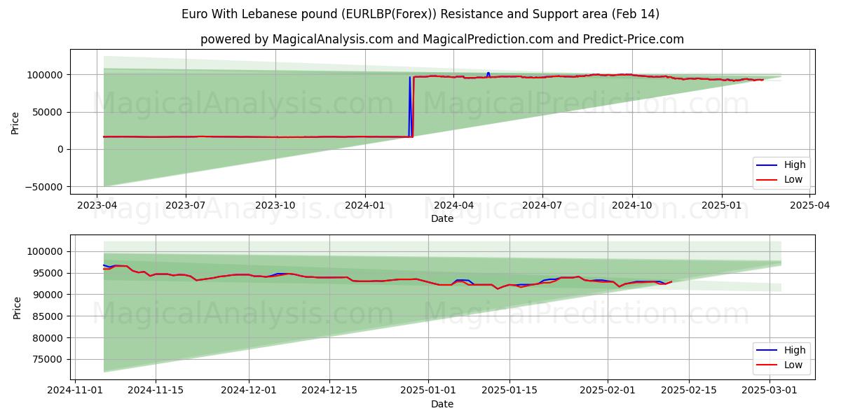  Euro med libanesisk pund (EURLBP(Forex)) Support and Resistance area (04 Feb) 