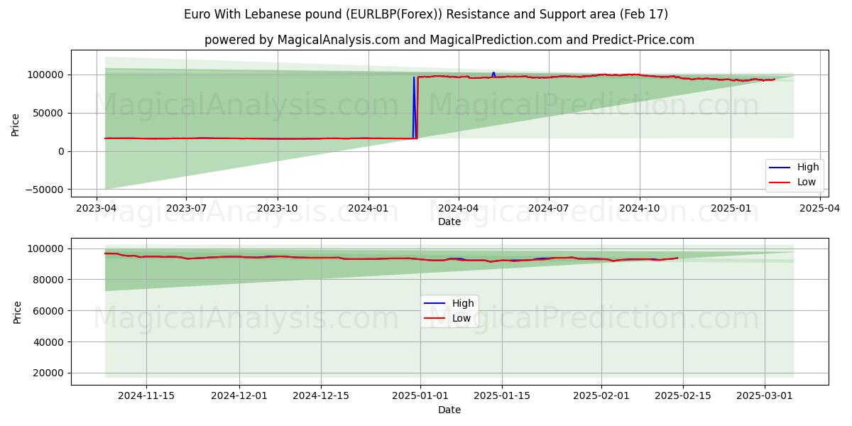  Euro Libanonin punnan kanssa (EURLBP(Forex)) Support and Resistance area (05 Feb) 