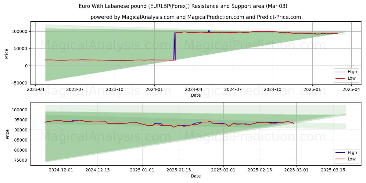  euro con libra libanesa (EURLBP(Forex)) Support and Resistance area (03 Mar) 