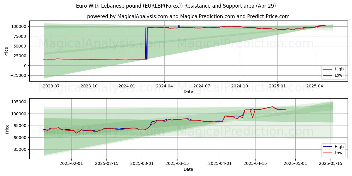  欧元 与 黎巴嫩镑 (EURLBP(Forex)) Support and Resistance area (29 Apr) 
