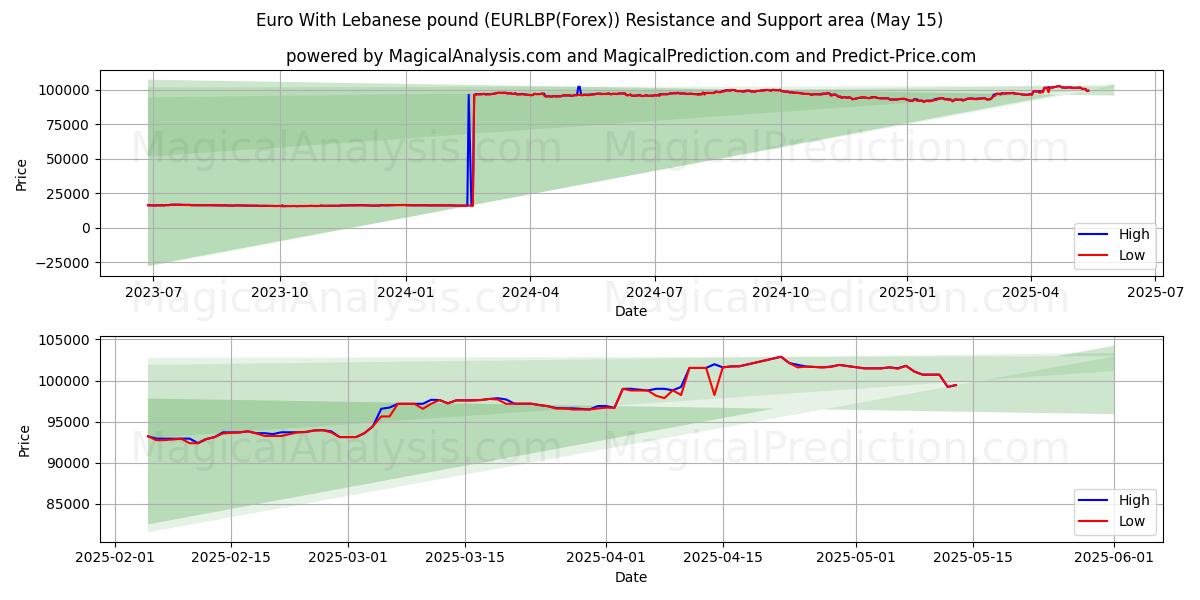 Euro With Lebanese pound (EURLBP(Forex)) Support and Resistance area (15 May) 