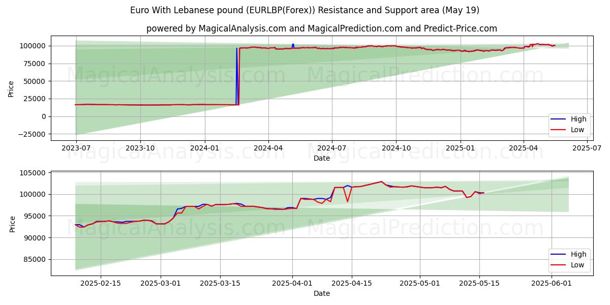  欧元 与 黎巴嫩镑 (EURLBP(Forex)) Support and Resistance area (19 May) 