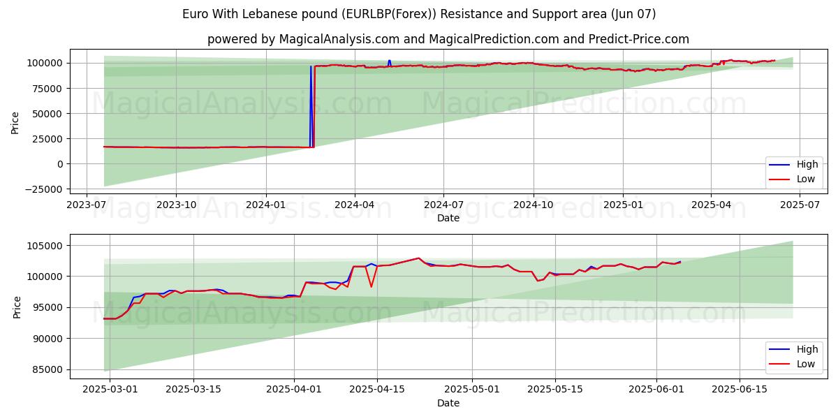  Евро с ливанским фунтом (EURLBP(Forex)) Support and Resistance area (06 Jun) 