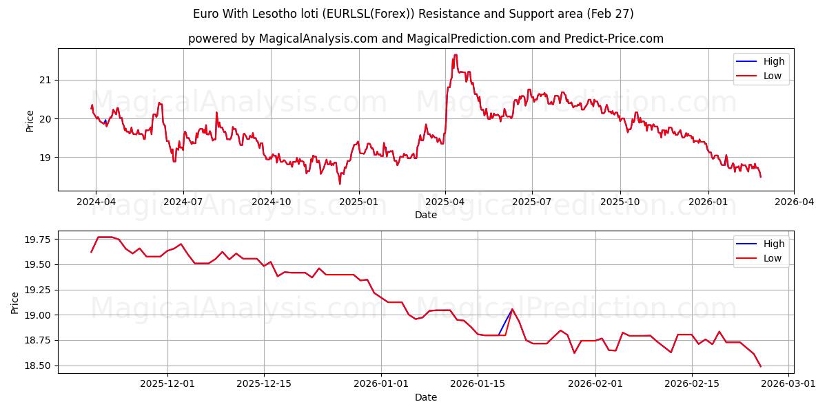  اليورو مع لوتي ليسوتو (EURLSL(Forex)) Support and Resistance area (26 Feb) 