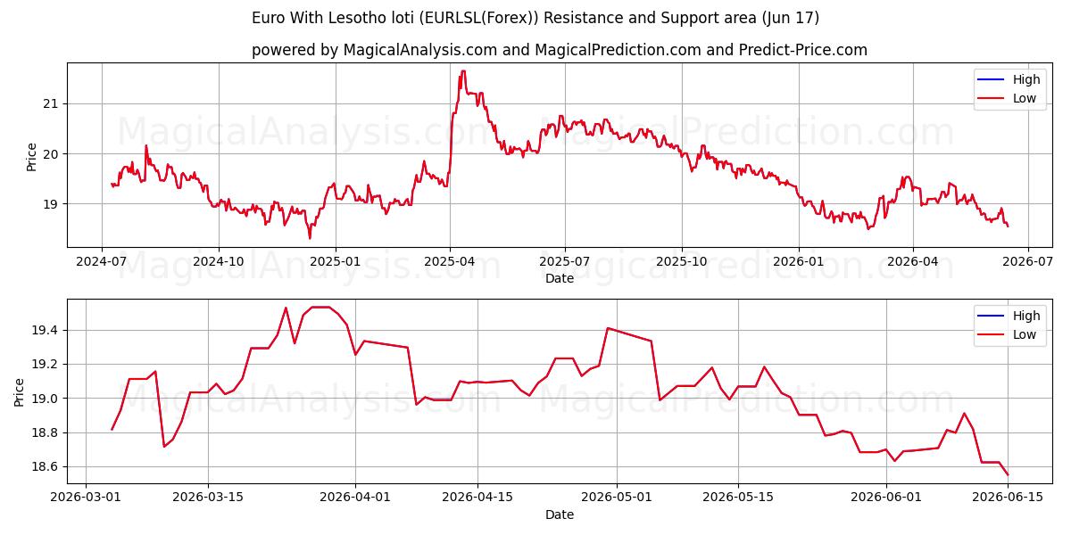  Euro Med Lesotho loti (EURLSL(Forex)) Support and Resistance area (08 Jun) 