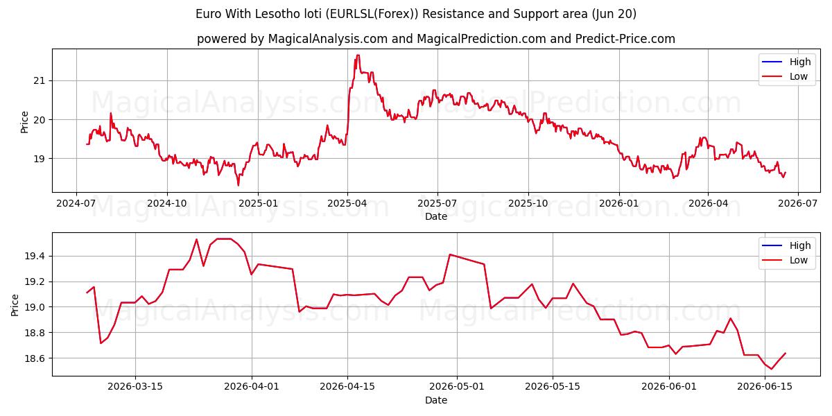  Lesotho Lotisi ile Euro (EURLSL(Forex)) Support and Resistance area (16 Jun) 