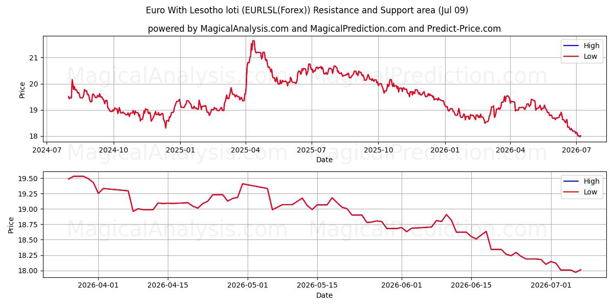  Lesotho Lotisi ile Euro (EURLSL(Forex)) Support and Resistance area (08 Jul) 
