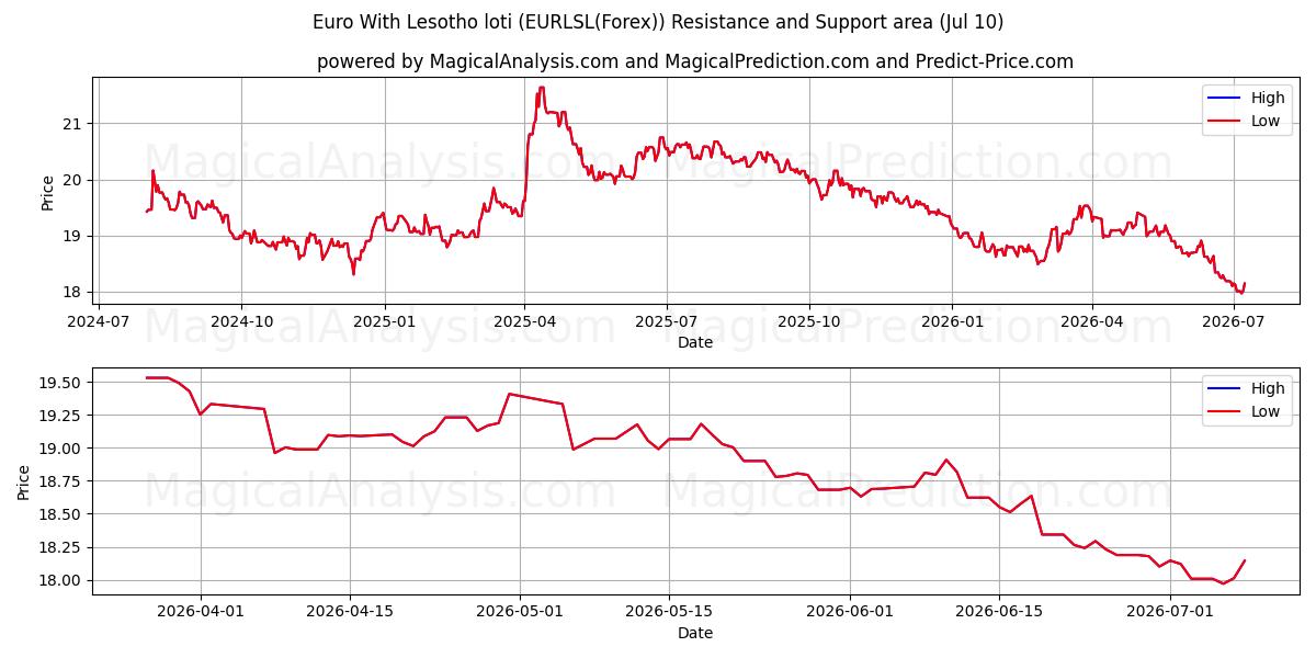  Euro With Lesotho loti (EURLSL(Forex)) Support and Resistance area (09 Jul) 