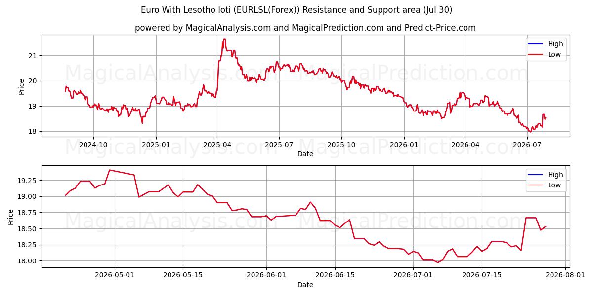  欧元 莱索托洛蒂 (EURLSL(Forex)) Support and Resistance area (29 Jul) 