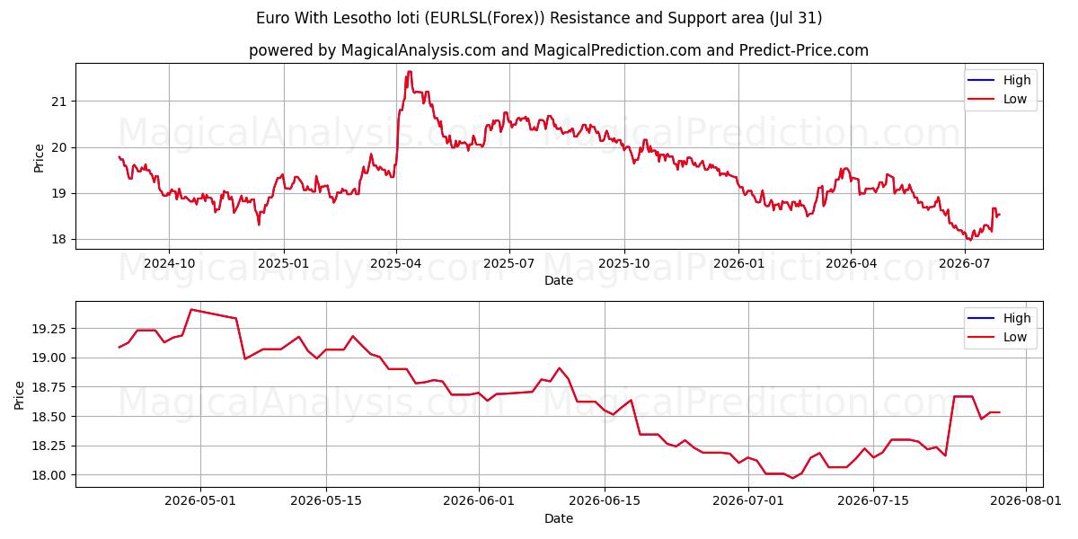  Euro Con loti del Lesotho (EURLSL(Forex)) Support and Resistance area (30 Jul) 