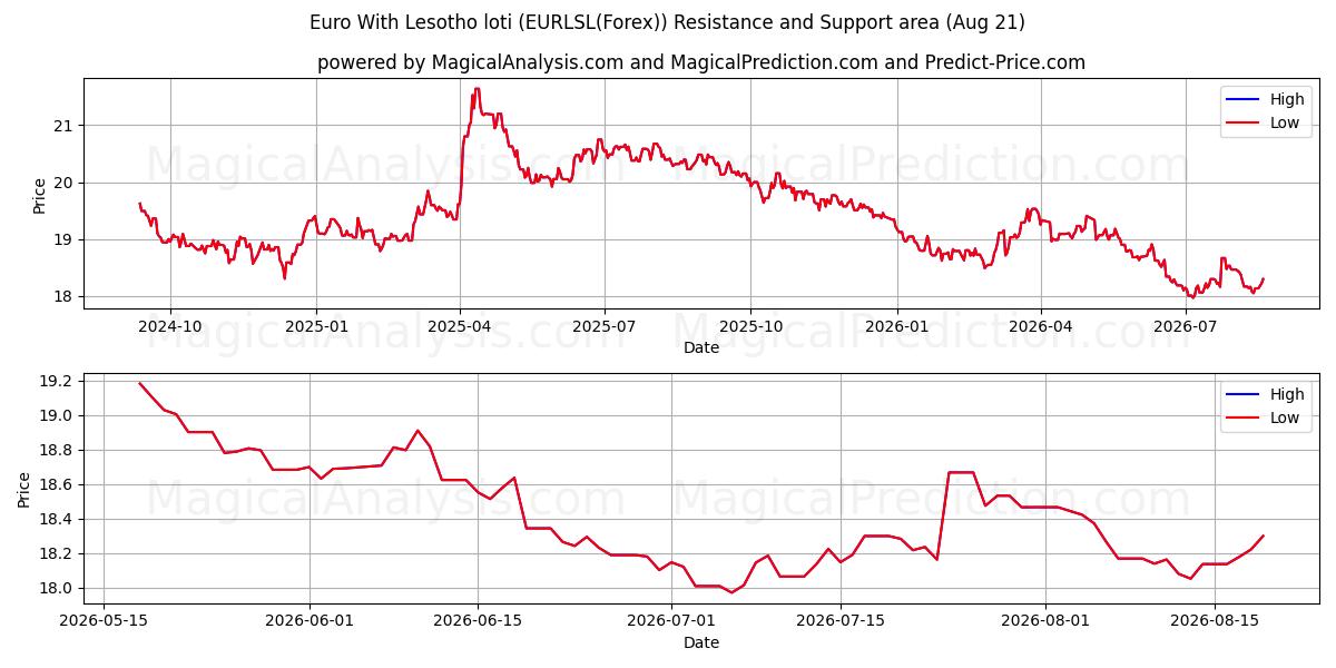  اليورو مع لوتي ليسوتو (EURLSL(Forex)) Support and Resistance area (20 Aug) 