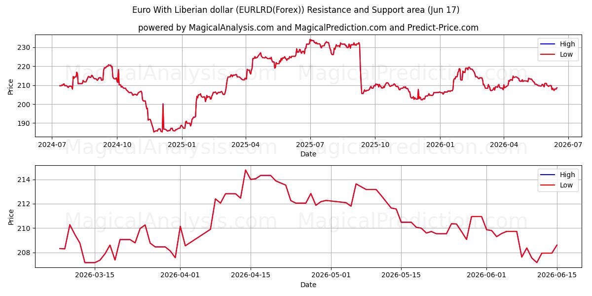  Euro med liberiansk dollar (EURLRD(Forex)) Support and Resistance area (08 Jun) 