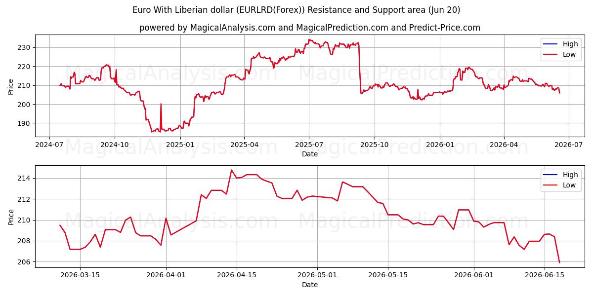  Euro With Liberian dollar (EURLRD(Forex)) Support and Resistance area (19 Jun) 