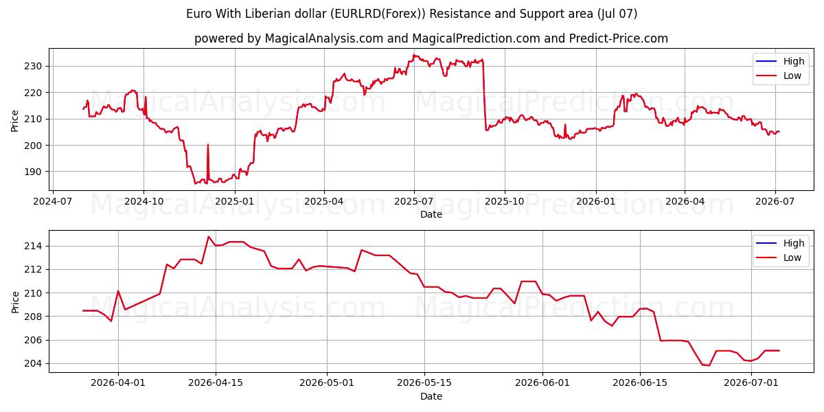  ユーロとリベリアドル (EURLRD(Forex)) Support and Resistance area (06 Jul) 