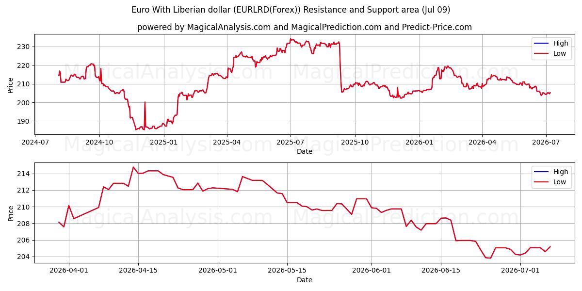  Euro med liberiske dollar (EURLRD(Forex)) Support and Resistance area (08 Jul) 