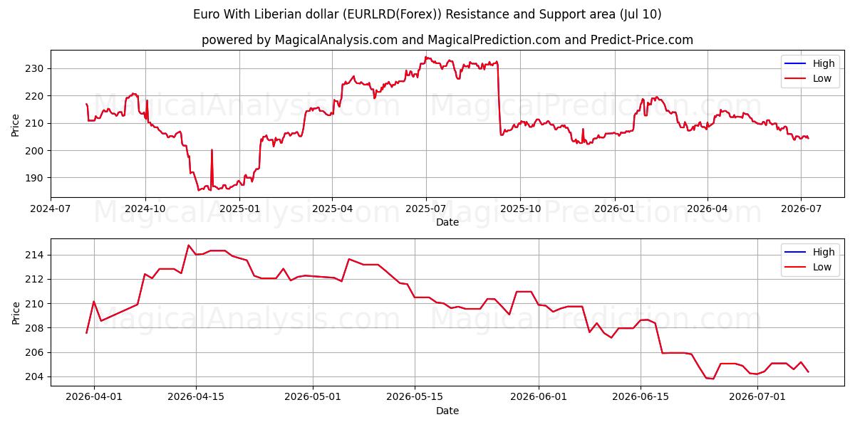  Euro With Liberian dollar (EURLRD(Forex)) Support and Resistance area (09 Jul) 