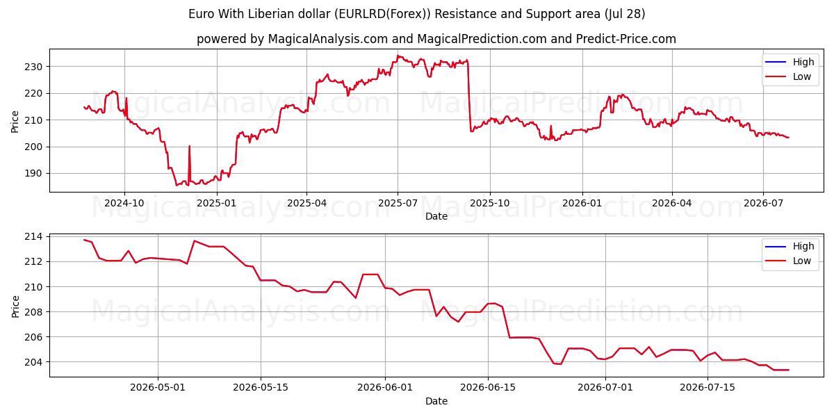 Euro avec dollar libérien (EURLRD(Forex)) Support and Resistance area (27 Jul) 