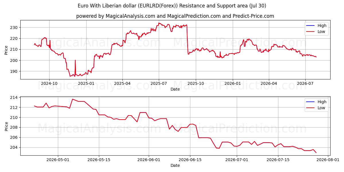  اليورو مع الدولار الليبيري (EURLRD(Forex)) Support and Resistance area (29 Jul) 