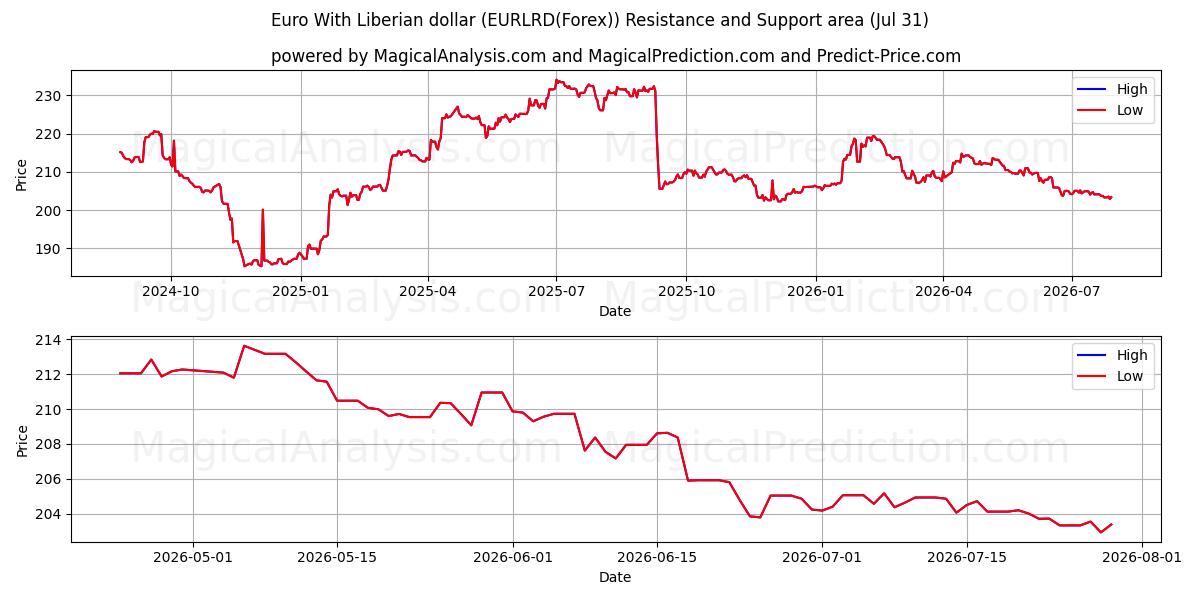  Euro Liberya doları ile (EURLRD(Forex)) Support and Resistance area (30 Jul) 