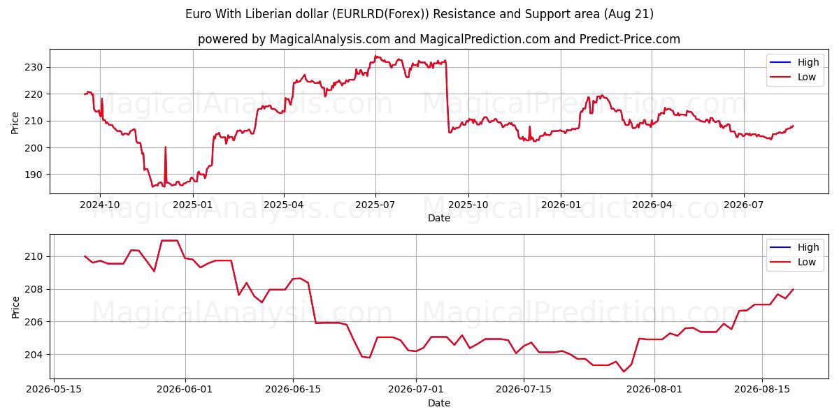  Euro avec dollar libérien (EURLRD(Forex)) Support and Resistance area (17 Aug) 
