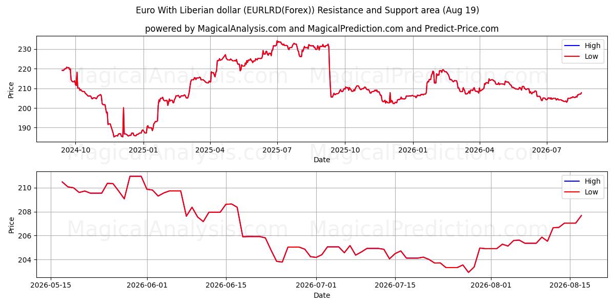  라이베리아 달러와 유로 (EURLRD(Forex)) Support and Resistance area (18 Aug) 