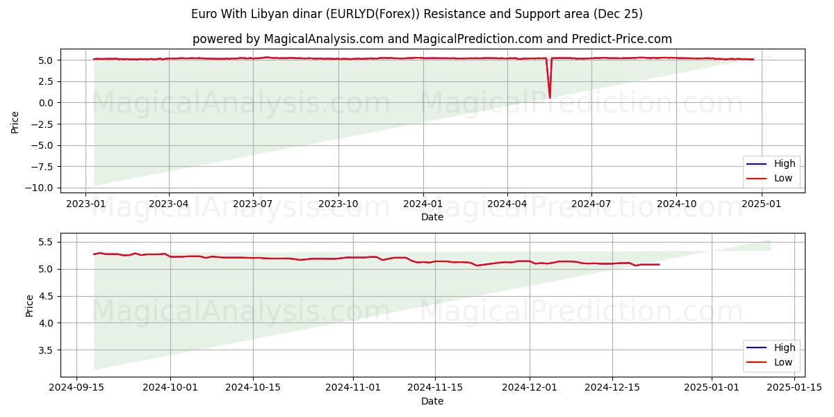  Euro With Libyan dinar (EURLYD(Forex)) Support and Resistance area (25 Dec) 