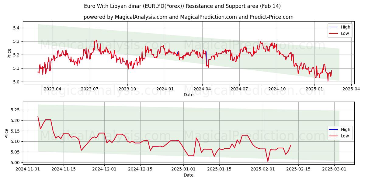  Euro med libyske dinarer (EURLYD(Forex)) Support and Resistance area (04 Feb) 