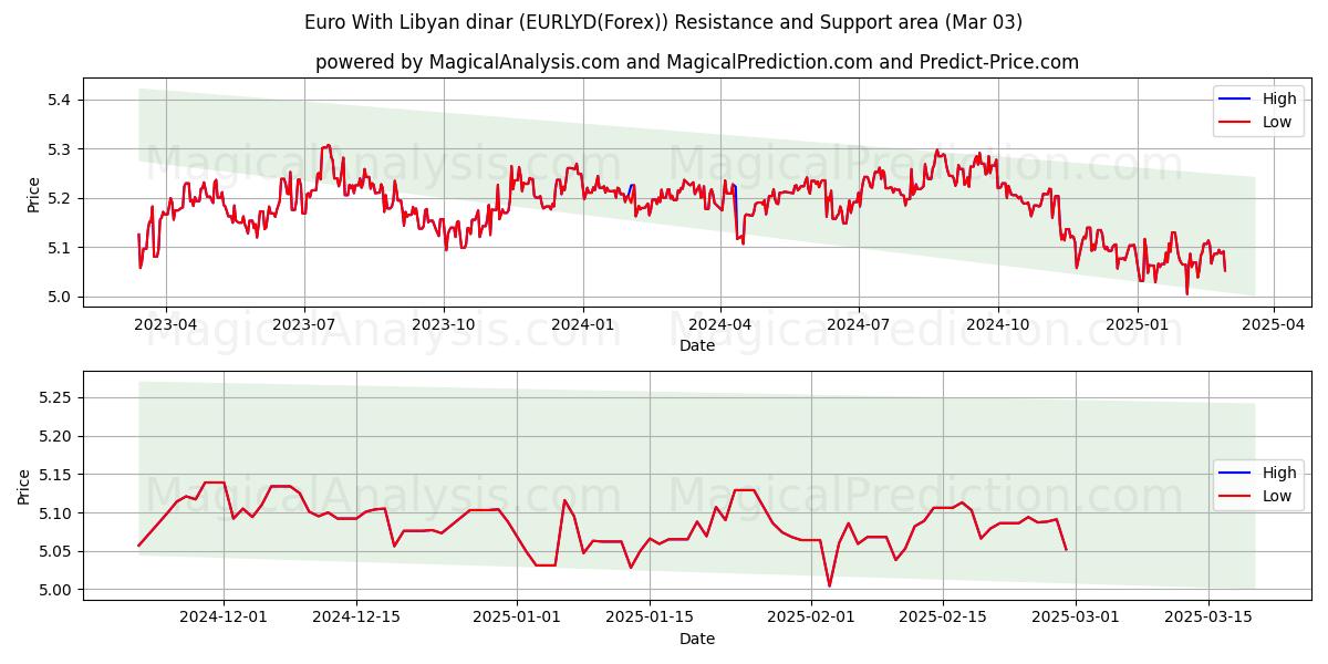  欧元 与 利比亚第纳尔 (EURLYD(Forex)) Support and Resistance area (03 Mar) 