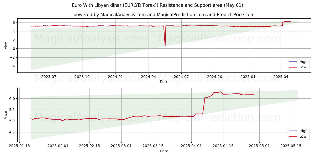  ユーロとリビアディナール (EURLYD(Forex)) Support and Resistance area (01 May) 