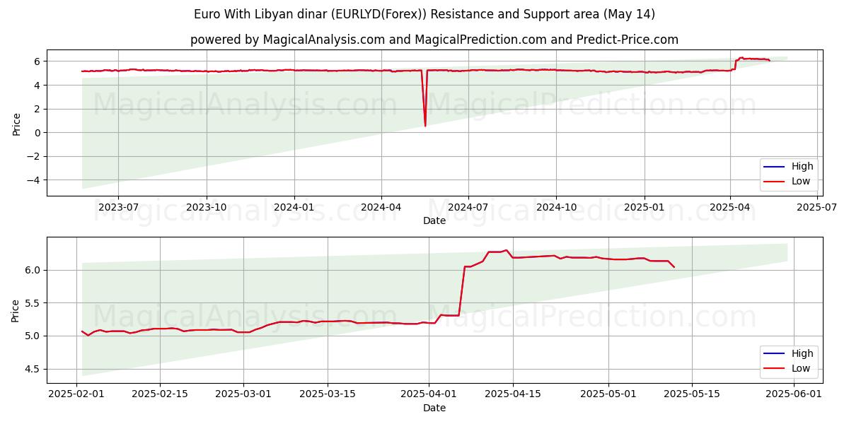  Euro With Libyan dinar (EURLYD(Forex)) Support and Resistance area (14 May) 