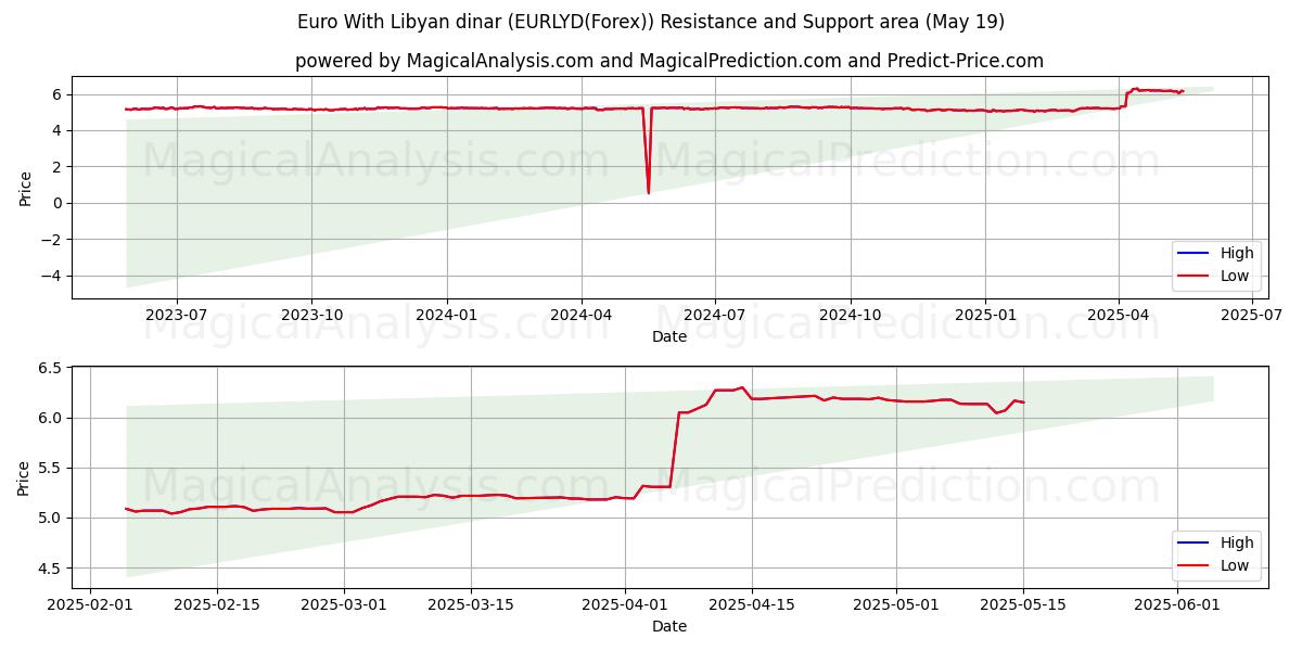  Euro met Libische dinar (EURLYD(Forex)) Support and Resistance area (19 May) 